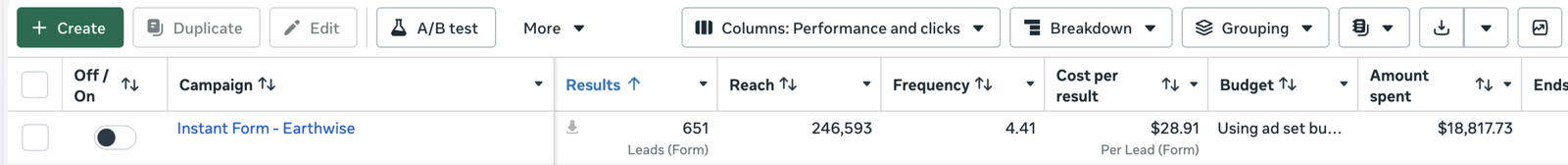 Meta Ads Manager screenshot showing 651 leads, $28.91 cost per lead and 246,593 reach